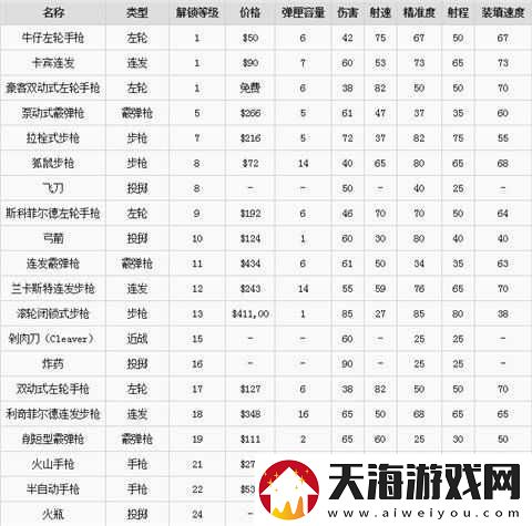 荒野大镖客2如何解锁全武器-获得方法全面揭秘！