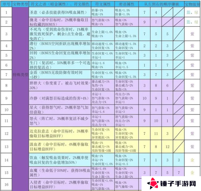 再刷一把2金色传说符文之语组合搭配 符文之语表格一览