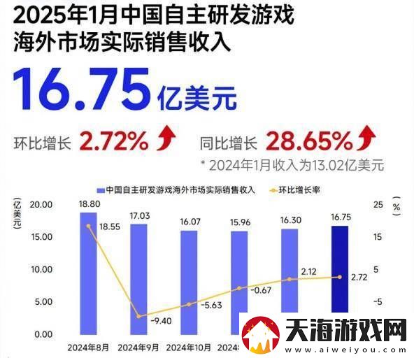 2025年1月中国自研游戏海外收入大涨近3成