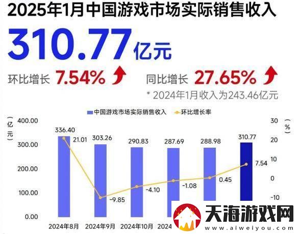 2025年1月中国自研游戏海外收入大涨近3成-游戏市场迎来新春开门红