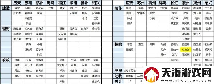 江南百景图角色分配攻略